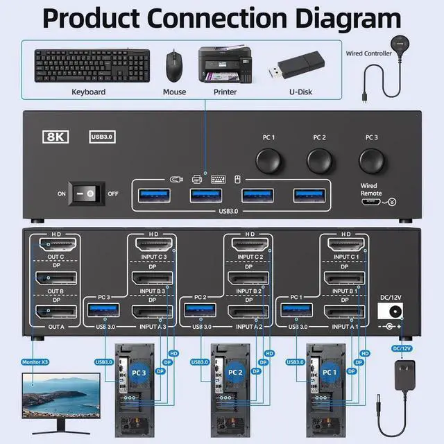 Alt view image 7 of 7 - 3 Computers Triple Monitor KVM Switch 8K@60Hz 4K@144Hz, HDMI + 2 DisplayPort KVM Switcher with 4 USB3.0 Ports, Equipped with Wired Remote, Power Adapter & USB Cables