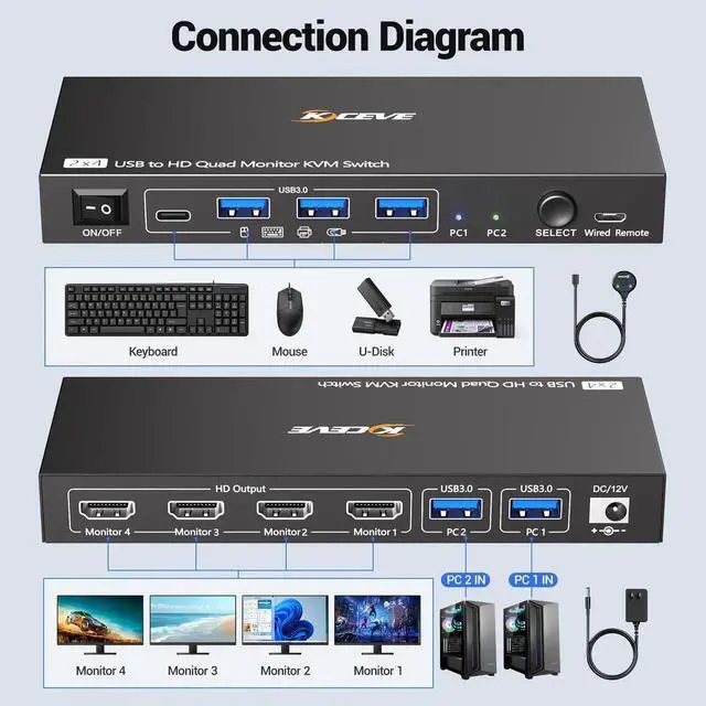 Alt view image 4 of 7 - 2 Computers Quad Monitor KVM Switch 1080P@60Hz, USB 3.0 4 Screen KVM Switcher, Share 4 Monitors & 4 USB Devices, Equipped with Wired Remote & 2 USB Cables, Need Driver Installation