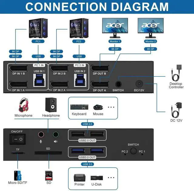 Alt view image 5 of 7 - 8K@60Hz Dual Monitor DisplayPort KVM Switch, 2 Computers 4K@120Hz USB3.0 KVM Switcher with Audio Mic Output, 4 USB Ports & SD/TF Card Slots, Support Extended & Mirror Mode