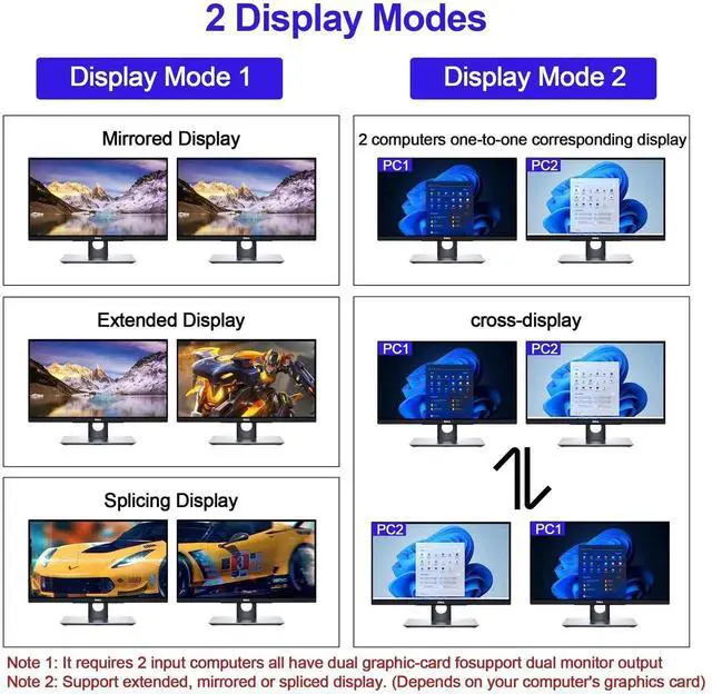 Alt view image 4 of 7 - 2 Port Dual Monitor HDMI KVM Switch 4K@60Hz USB 3.0, 2 Computers Cross Display KVM Switcher with 3 USB 3.0 Ports & Audio Jack