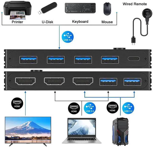 Alt view image 3 of 7 - 2 Port HDMI KVM Switch 8K@60Hz 4K@120Hz USB3.0, 2 Computers Share 1 Monitor & 4 USB 3.0 Ports, KVM Switcher with Desktop Controller for Keyboard Mouse Printer