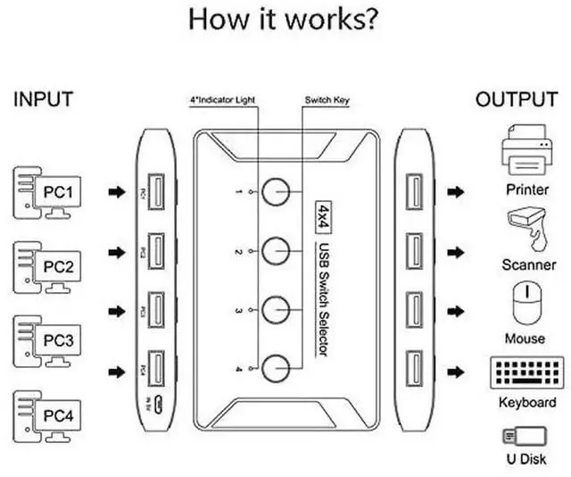 Alt view image 6 of 6 - Premium USB 3.0 Sharing Switch Box, 2 Computers Share 4 USB Ports Peripheral Switcher, Compatible with Keyboard Mouse Printer Scanner, Support Mac Windows Linux