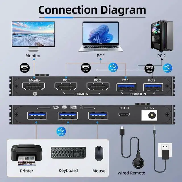 Alt view image 7 of 7 - 2 Port 8K HDMI KVM Switch 8K@60Hz 4K@120Hz, Single Monitor KVM Switcher with 3 USB 3.0 Ports, 2 Computers Share Monitor Keyboard Mouse Printer, Include 2 USB Cables & Switch Controller