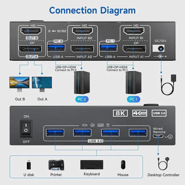 Alt view image 5 of 7 - 2 Computers Dual Monitor KVM Switch 4K@144Hz 8K@60Hz, HDMI+DisplayPort Dual Screen KVM Switcher, Share 2 Monitors Keyboard Mouse Printer, Come with Wired Remote, Power Adapter & USB Cable