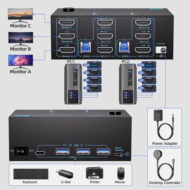 Alt view image 2 of 7 - 2 Computers Triple Monitor HDMI KVM Switch 8K@60Hz 4K@120Hz, 3 Screen KVM Switcher Sharing Keyboard Mouse, With Power Adapter, Wired Extended Controller & USB3.0 Cables