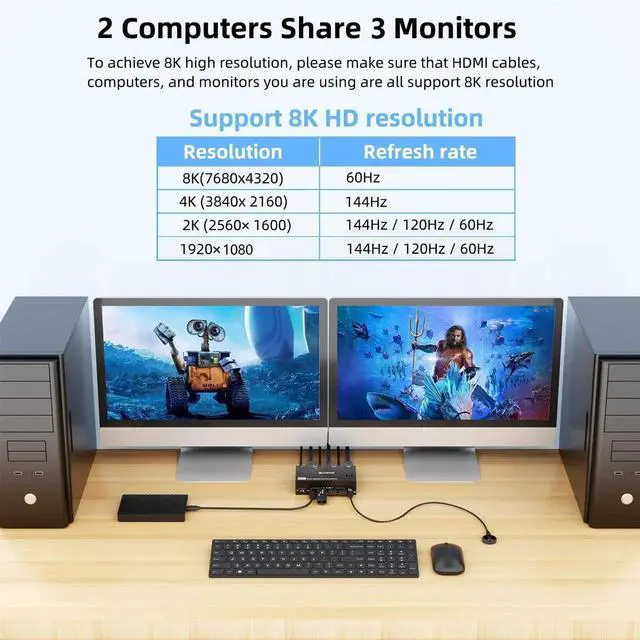 Alt view image 2 of 7 - 2 Computers Triple Monitor HDMI+DP KVM Switch 8K@60Hz 4K@144Hz, Triple Screen KVM Switcher Sharing Keyboard Mouse, With Power Adapter, Wired Extended Controller & USB3.0 Cables