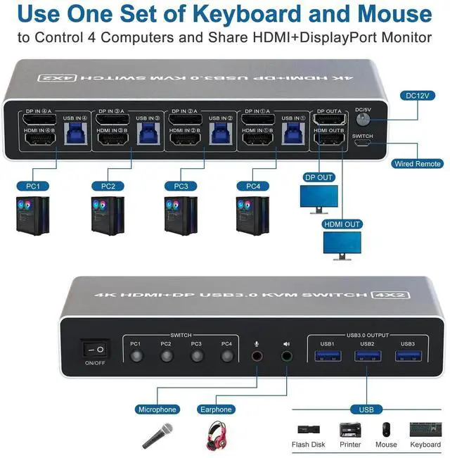 Alt view image 2 of 7 - 4 Port Dual Monitor KVM Switch HDMI+DisplayPort 4K@60Hz, USB3.0 4 In 2 Out KVM Switcher with Audio Microphone Output & 3 USB 3.0 Ports for 4 Computers Sharing 2 Monitors