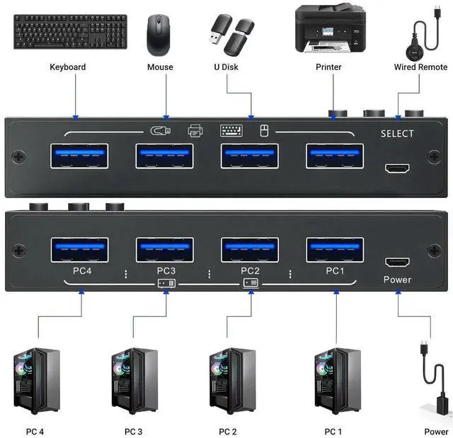 Alt view image 3 of 7 - 4 Port USB 3.0 Switch Selector, 4 Computers USB Sharing Switch Box, Share 4 USB Devices Keyboard Mouse Printer, Come with Wired Remote & 4 USB 3.0 Cables