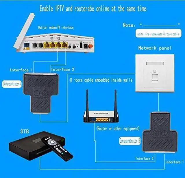 Alt view image 3 of 5 - 1 Pair RJ45 Network Splitter 1 Female to 2 Female Ethernet LAN Connector Adapter for Dual Devices Simultaneous Networking