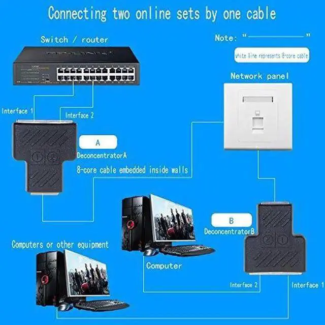 Alt view image 5 of 5 - 1 Pair RJ45 Network Splitter 1 Female to 2 Female Ethernet LAN Connector Adapter for Dual Devices Simultaneous Networking