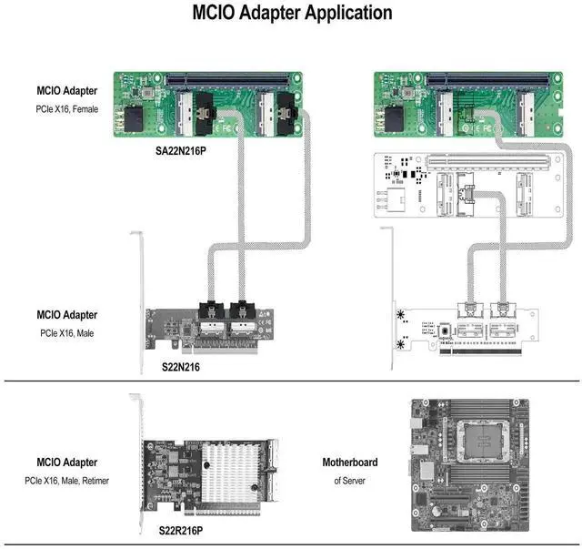 Alt view image 5 of 7 - 2 Ports MCIO 74Pin 8i to PCIe X16 Female Adapter Card, PCIe 5.0 Gen5 High Speed Server Expansion Converter