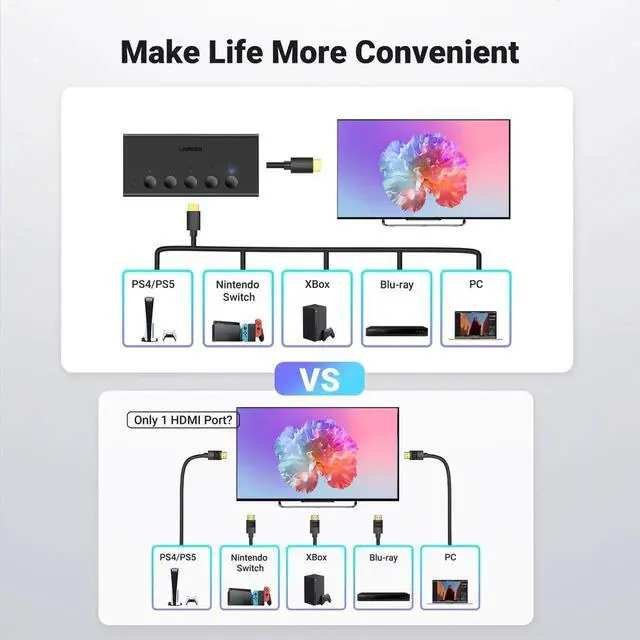 Alt view image 6 of 7 - UGREEN 5Port HDMI Switch 5 in 1 Out 4K@60Hz, HDMI Switcher Splitter with Remote Control, Supports 3D CEC HDR HDCP2.2, Compatible with PS5 PS4 PS3 Xbox Nintendo Switch Roku TV Fire Stick