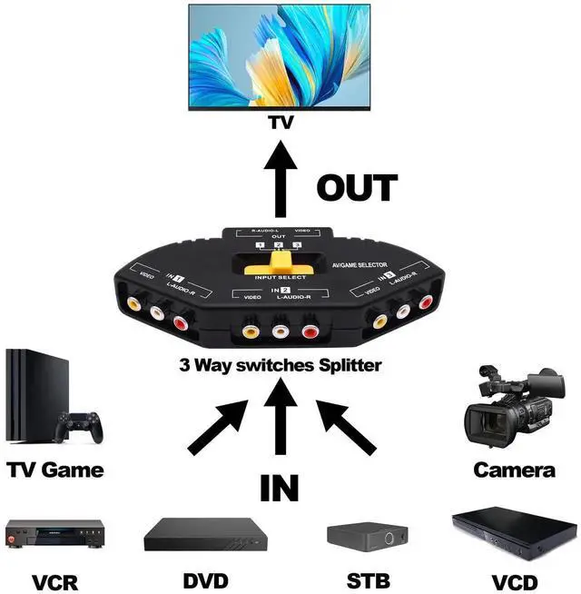 Alt view image 3 of 7 - 3Way RCA AV Audio Video Switcher Splitter, 3 in 1 Out Composite AV RCA Game Selector Box Converter with AV Cable, Compatible with Xbox, DVD, PS3, HDTV