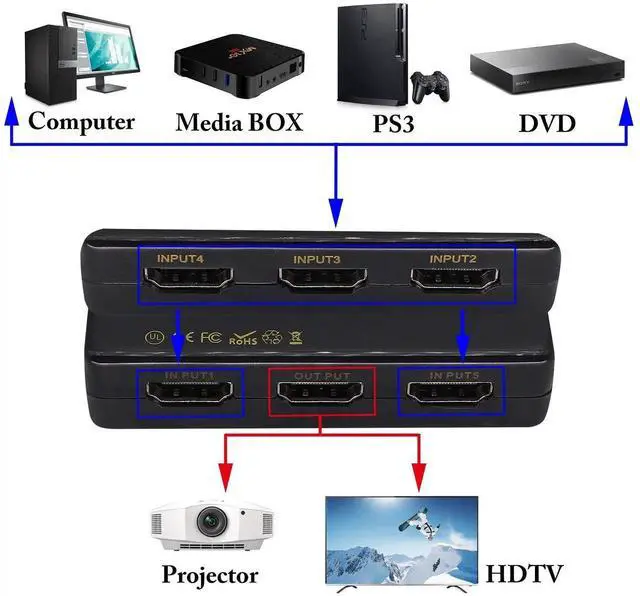 Alt view image 5 of 7 - HDMI 1.4 5Port Switcher with IR Remote Control & Power Supply, 5 in 1 Out 4K 1080P HD Video HDMI Switch, Compatible with HDTV SetTop Boxes DVD Players (1 Pack)