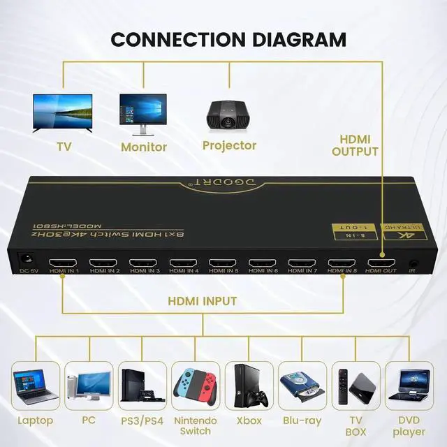 Alt view image 4 of 6 - 8×1 HDMI Switch 8 in 1 Out, 8Port 4K HDMI Switcher Selector Box with IR Remote, Supports 4K@30Hz HDR HDCP 3D 1080P, Compatible with Xbox PS4 PC Laptop