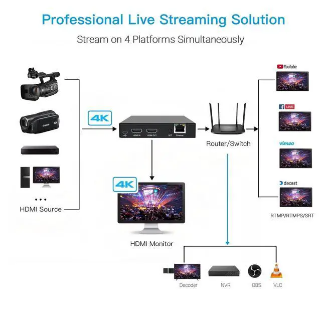 Alt view image 4 of 5 - DDMALL HDMI Video Encoder for Live Stream, H.264 H.265, Real Time 4K 60Hz Local Loopout, Supports SRT HLS RTSP RTMP RTMPS UDP/TCP,HDMI Video Encoder Compatible with YouTube, Twitch(HEV-10)