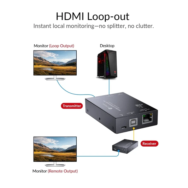 Alt view image 4 of 5 - AV Access 4K HDMI & USB KVM Extender Over Cat6/6A/7 Upto 230ft, HDR10