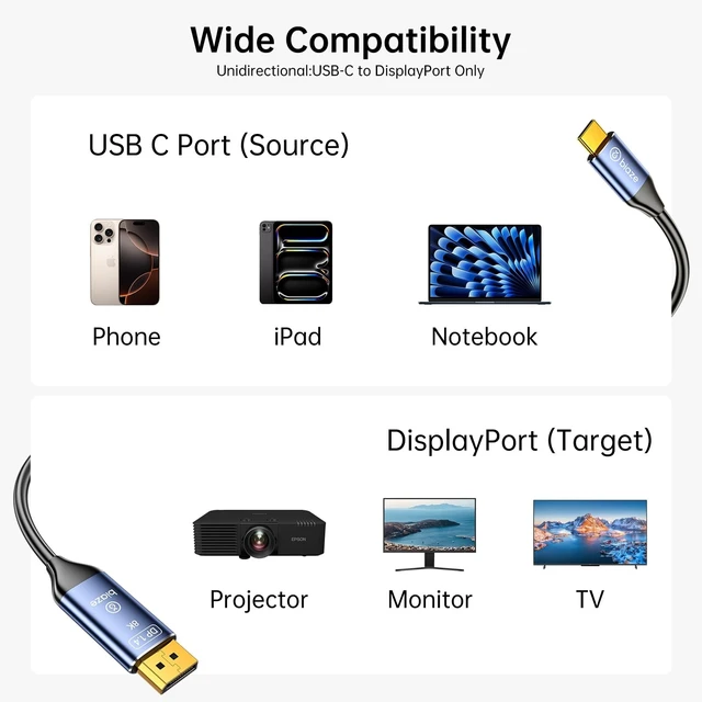 Alt view image 3 of 5 - biaze USB C to DisplayPort 1.4 Cable 8K@60Hz 4K@240Hz, Unidirectional Thunderbolt 4/3 to DisplayPort Cord USB C to DP Cable 32.4Gbps for iPhone 15/16 Galaxy Laptop MacBook Pro/Air Monitor(3.3ft)