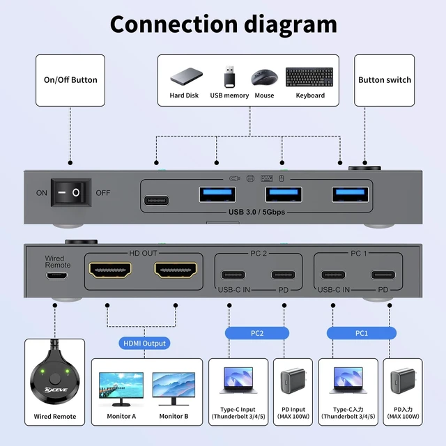 Alt view image 2 of 5 - KVM Switch 2 Monitors 2 Computers, Reyoten Dual Monitors KVM Switch USB C