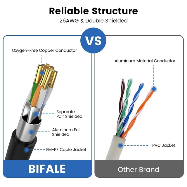 Alt view image 3 of 5 - BIFALE Cat 8 Ethernet Cable 100 FT, High Speed Network Cable 40Gbps 2000MHz, 26AWG Heavy Duty LAN Cable Shielded in Wall, PE Jacket for Modem Router, Indoor&Outdoor