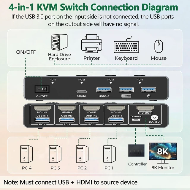 Alt view image 4 of 5 - HDMI2.1 KVM Switch 4 Computers 1 Monitor, 8K@60Hz HD 4 in 1 Out, with 3 USB3.0, 1 Type C Outputs, 4 PCs Sharing Monitor, Keyboard Mouse Printer
