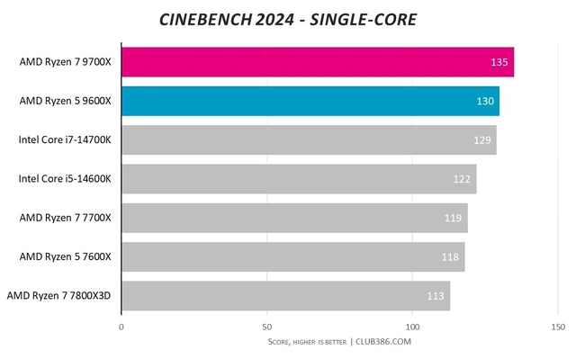 Alt view image 4 of 4 - AMD Ryzen 7 9700X AM5, 8 Cores, 16 Threads, 3.8-5.5GHz, w/Cooler, Desktop CPU