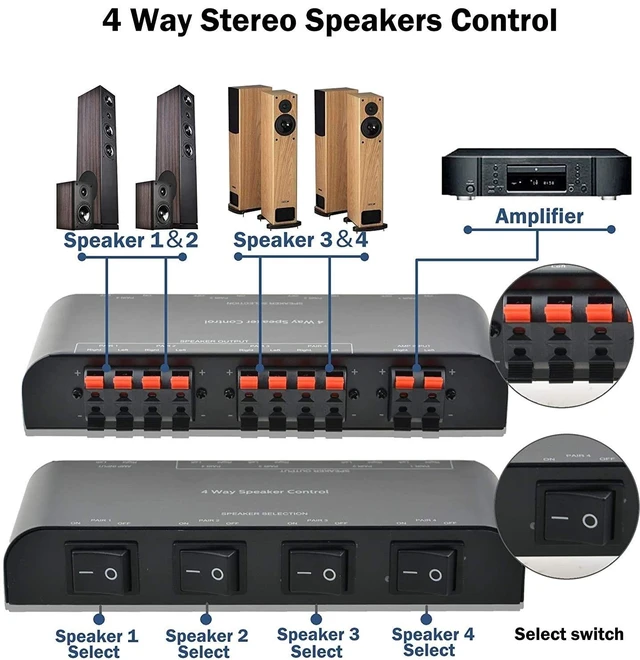 Alt view image 4 of 5 - A ADWITS 4-Channel Speaker Switcher Selector Box with Terminal Claps 200W RMS Max 100W Switchable, Black
