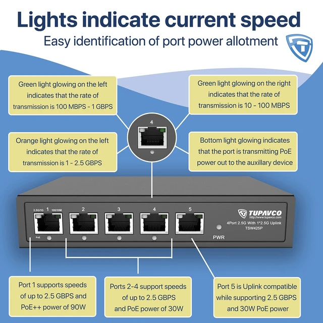 Alt view image 4 of 5 - 2.5GB Switch (5 Port) PoE++ for Ethernet Network - 1x90W (802.3bt) 4x30W (802.3at) Ports - High Speed 10M/100M/1G/2.5G Gigabit (802.3bz) - Unmanaged LAN Splitter with UPLINK Port - Tupavco TP1941