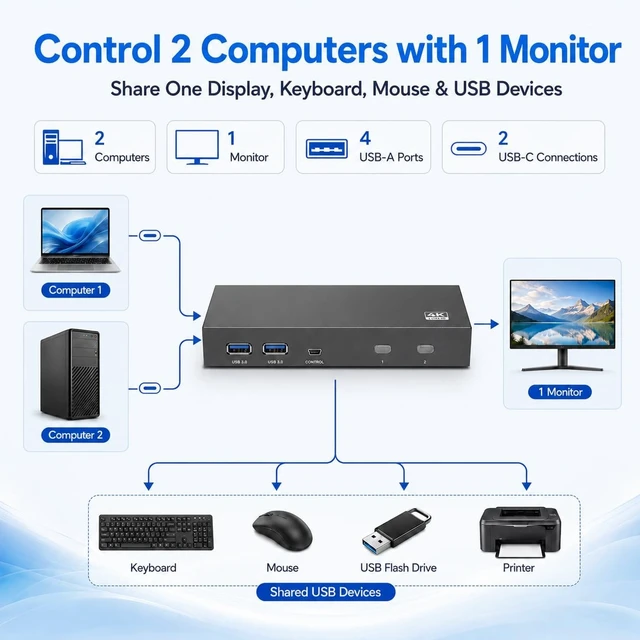 Alt view image 2 of 5 - iArkPower DisplayPort KVM Switch 1 Monitor 2 Computers USB 3.0 KVM Switcher