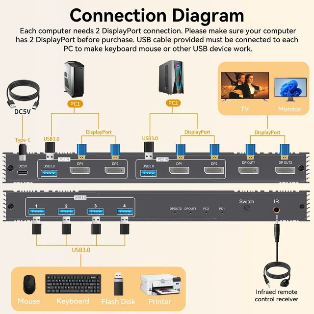 Alt view image 2 of 5 - 8K Displayport KVM Switch 2 Monitors 2 Computers 4K@120Hz DP KVM Switches Dual Monitor for 2 PC Sharing 2 Monitor of 1 Set Keyboard Mouse and USB Device with IR Controller