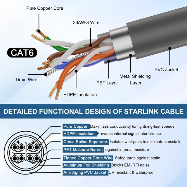 Alt view image 2 of 5 - Starlink Cable Gen 3 - 100ft Starlink Extension Cable Waterproof Ethernet Cable For Starlink Standard Generation 3 Replacement Standard V3 Cord For Rectangular Satellite Gen 3 Satellite Internet Kit