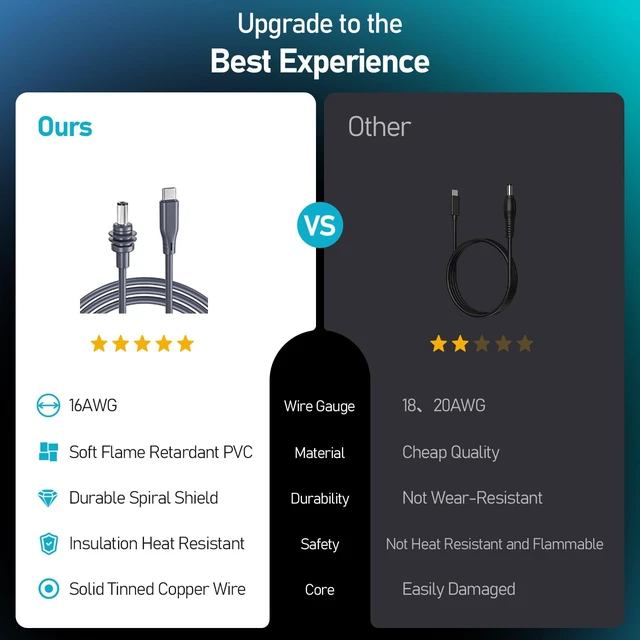 Alt view image 3 of 5 - daboot Starlink Mini Cable - USB C to DC Power Cable 16AWG USB Type-C Charging Cord for Star Link Mini with 65W PD for Reliable Indoor and Outdoor Waterproof (16.5FT/5M)