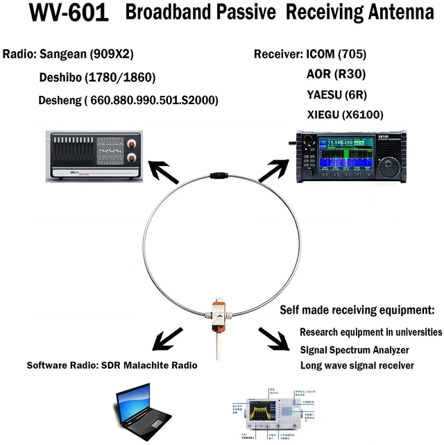 Alt view image 5 of 5 - GOOZEEZOO WV-601 Passive Loop Antenna, 10KHz999MHz Shortwave Radio Antenna
