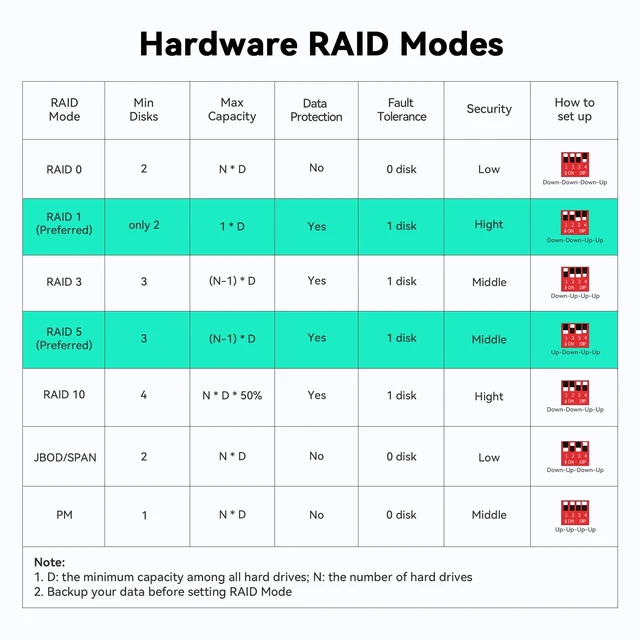 Alt view image 5 of 5 - Yottamaster 5 Bay RAID Hard Drive Enclosure USB C, Aluminum RAID Enclosure for 3.5 & 2.5 Inch SATA HDD/SSD, Support 110TB(5x22TB) Direct Attached Storage DAS RAID1/5/10/JBOD/CLONE - PS500RC3