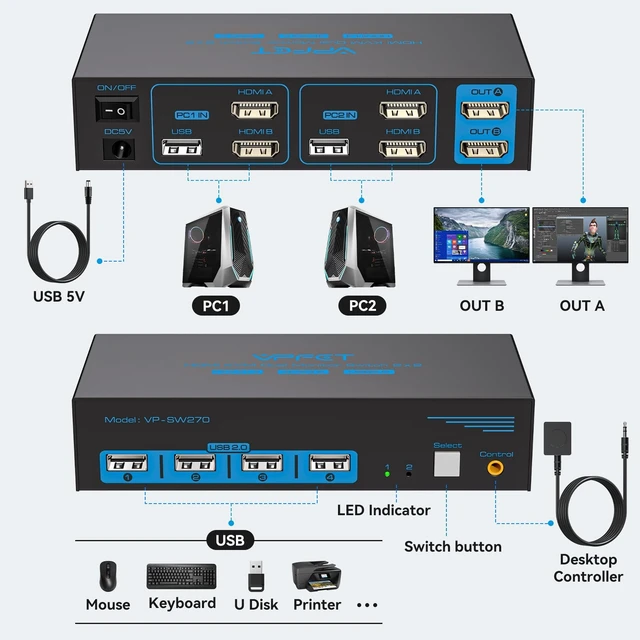 Alt view image 2 of 5 - HDMI KVM Switch 2 Monitors 2 Computers 4K@30Hz USB 2.0 KVM Switch Dual Monitor for 2 Computers Share 2 Monitors and 4 USB Devices Support Extended/Copy Mode with 2 USB Cables&Desktop Controller