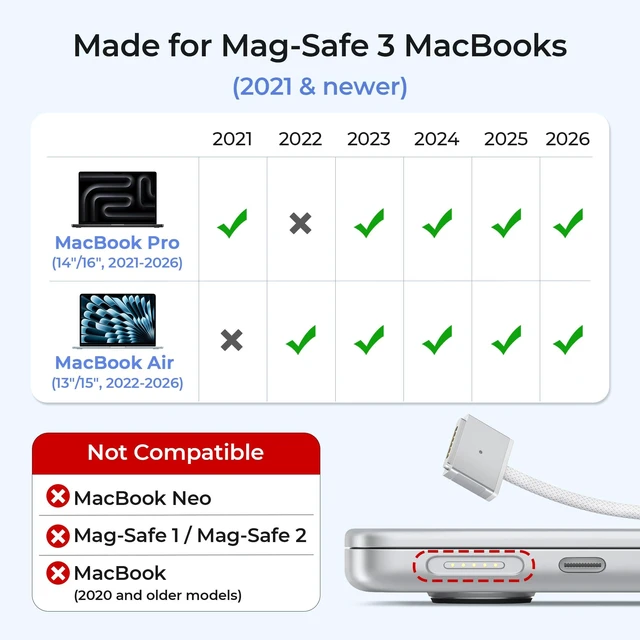 Alt view image 5 of 5 - Basesailor USB C to Mag-Safe 3 Cable 10FT/3M,140W Type C Magnetic 3 Charger