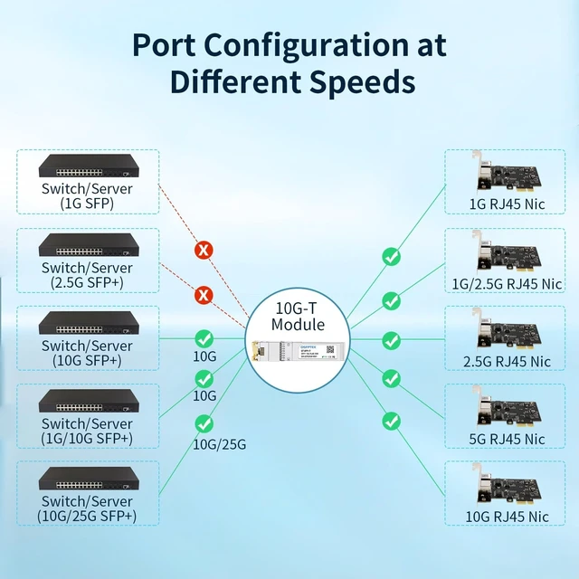 Alt view image 3 of 5 - QSFPTEK 10GBASE-T SFP+ Copper Module, 10gb SFP Transceiver, SFP to Ethernet, 10 gigabit Mini-GBIC SFP to rj45 for Intel E10GSFPT, up to 30m