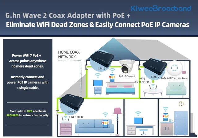 Alt view image 3 of 5 - Kiwee Broadband KB-G3-03 G.hn Wave 2 Coax to Ethernet Adapter Set (2-Pack) with 2.5GbE Port & 30W PoE+ 1.6Gbps Ethernet Over Coaxial Kit for Wi-Fi 6E/7 Access Points, IP Cameras, OTA & Satellite TV