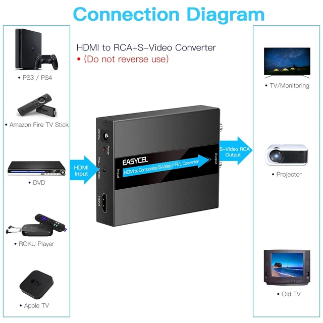 Alt view image 5 of 5 - EASYCEL HDMI to S-Video RCA Converter, 1080P Input, Easy Installation, No Software Required