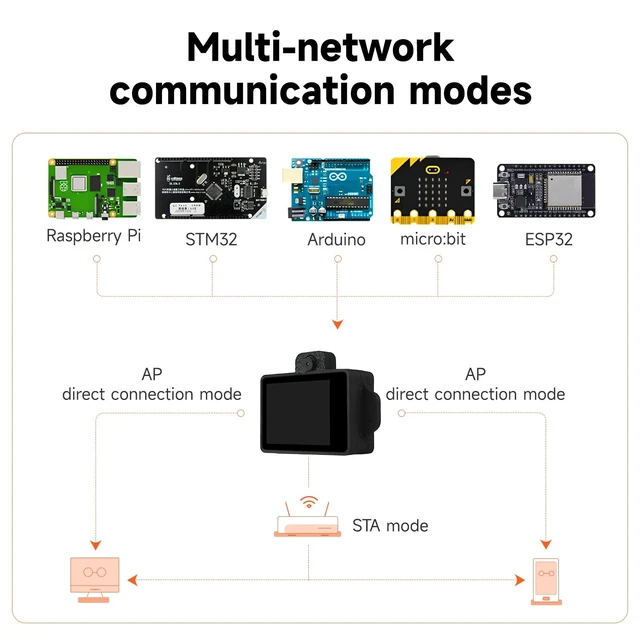 Alt view image 4 of 5 - XiaoR Geek ESP32-S3 AI Vision Module with Camera, WiFi, Display, Voice - Open-Source Face/QR/Color Recognition for Arduino, Raspberry Pi, STEM & Robotics,IoT, Embedded ML