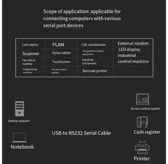 Alt view image 4 of 5 - 1.5M USB to RS232 Serial Adapter Cable, USB A to DB9 9Pin COM Port Debugging Communication Cord, Universal Industrial Data Transfer Line for PLC, Engraving Machine, Scanner, POS Machine, Industrial Co
