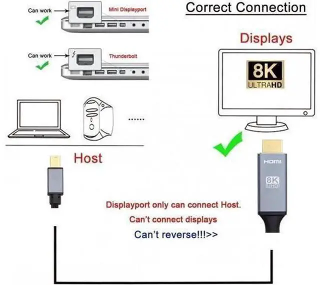 Alt view image 4 of 6 - Mini DisplayPort 1.4 to HDMI 2.0 Male to Male Cable, One-Way mDP Source to HDMI Display Wire, Supports 8K@60Hz UHD & 4K HDR, Compatible with Apple MacBook, Microsoft Surface, Dell, Lenovo, HP, ASUS La