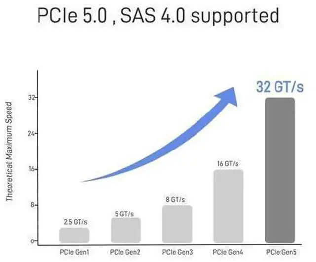 Alt view image 3 of 6 - 40cm 1.3FT PCIe 5.0 MCIO x8 to Dual SFF-8639 U.2 NVMe SSD Cable, 32GT/s High Speed Storage Wire with Independent 15Pin SATA Power Cord for Data Center Servers, HPC Workstations & Hot-Swap NVMe Drives