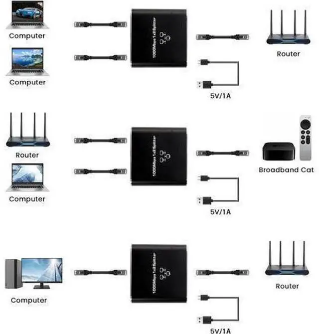 Alt view image 2 of 7 - 1 to 2 Port Gigabit RJ45 Ethernet Splitter with USB Power Cord, 1000Mbps Dual-Device Simultaneous LAN Splitter Adapter, Compatible with Cat5 Cat5e Cat6 Cat7 Cat8 Network Cable for PC Laptop Smart TV C