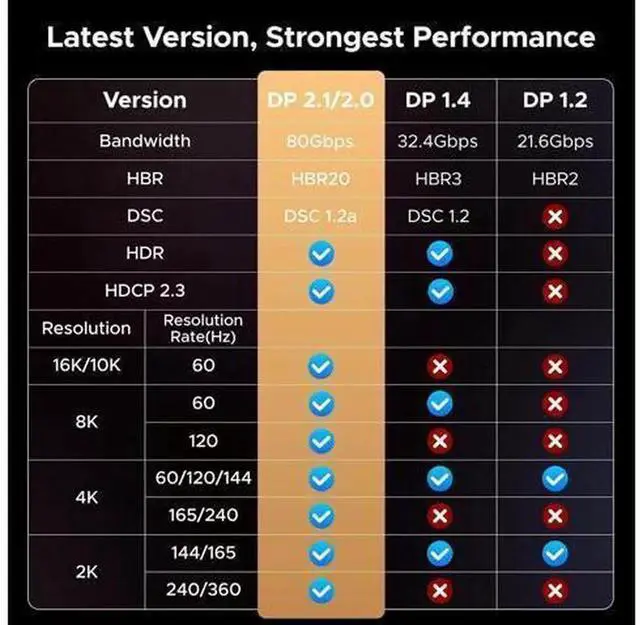 Alt view image 5 of 7 - UGREEN DP 2.1 DisplayPort Cable 6.6FT, 80Gbps Ultra High Speed Aluminum Braided DP Cord, Supports 16K@60Hz, 8K@240Hz, 4K@480Hz, HDR HDCP2.3 DSC1.2a FreeSync G-Sync, Compatible RTX 5090/4090 GPU Gaming