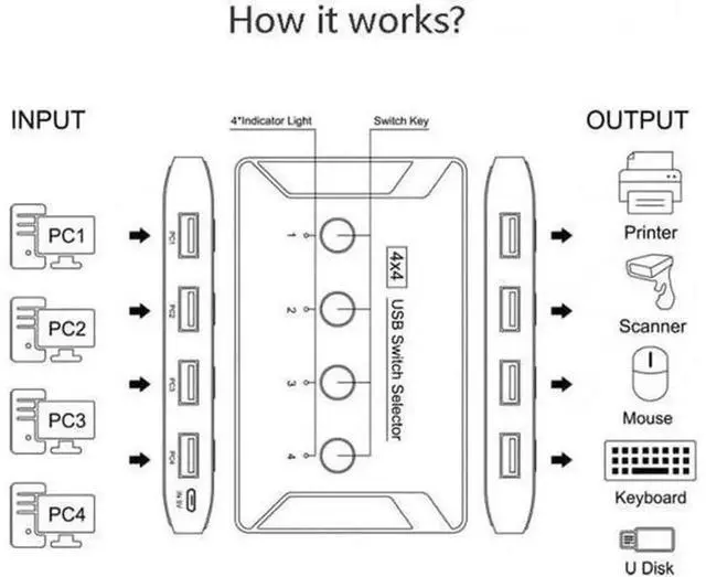 Alt view image 2 of 4 - 4 Port USB 2.0 Switch Selector, 4 Computers Share 4 USB Devices, Manual USB Switch Hub for Keyboard, Mouse, Printer, Scanner