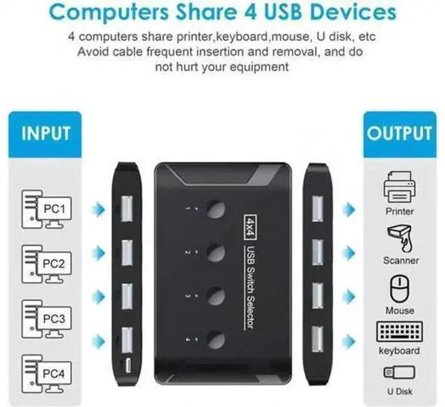 Alt view image 4 of 4 - 4 Port USB 2.0 Switch Selector, 4 Computers Share 4 USB Devices, Manual USB Switch Hub for Keyboard, Mouse, Printer, Scanner