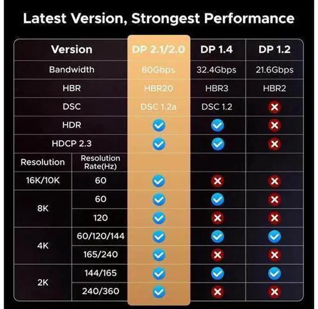 Alt view image 4 of 7 - UGREEN DP 2.1 Cable 10FT, 80Gbps Ultra High Speed DisplayPort 2.1 Cord Support 16K@60Hz, 8K@240Hz, 4K@480Hz, HDR, HDCP2.3, DSC 1.2a, FreeSync & G-Sync, Aluminum Braided DP Cable for RTX 5090/4090 GPU,
