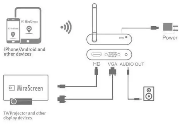 Alt view image 5 of 7 - X6Wplus Wireless Screen Mirroring Splitter, Dual HDMI & VGA Output Wireless Display Adapter, HD Wireless Casting Device for Mobile Phones Tablets Laptops, Support AirPlay Miracast DLNA for TV Monitor