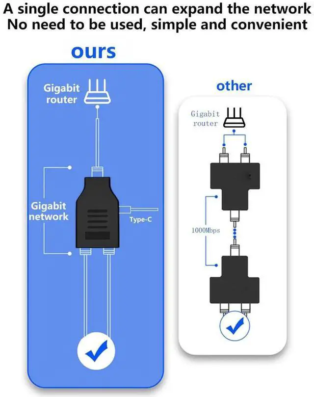 Alt view image 3 of 4 - Gigabit Ethernet Splitter 1 to 2 RJ45 Network Splitter, 1000Mbps High Speed, USB Powered, Up to 100m Transmission, for PC, TV Box, Router